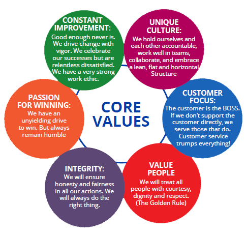 Core Values Core Values